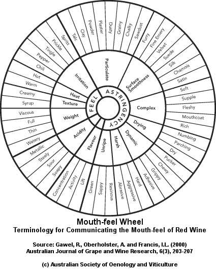 La ruota delle sensazioni gustative dei vini rossi di Richard Gawel (2000)